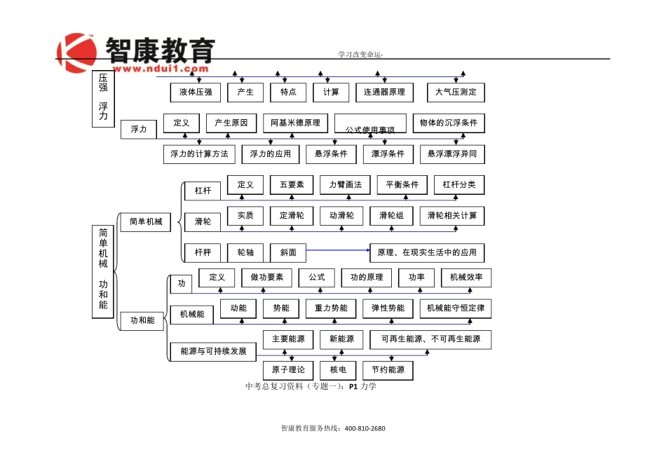 中考物理力学部分知识要点复习资料_第2页