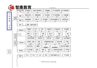 中考物理力学部分知识要点复习资料