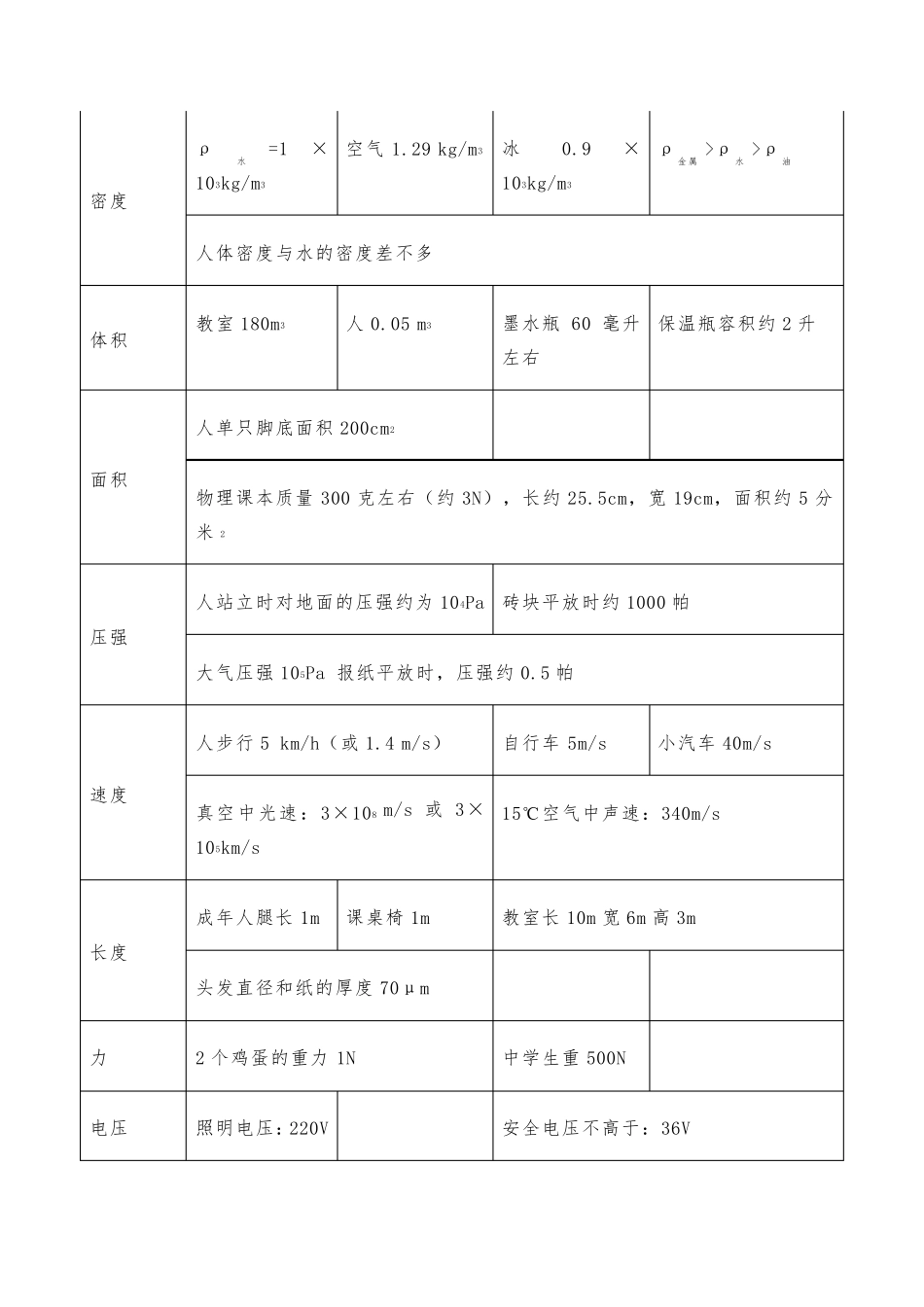 中考物理复习资料_第3页