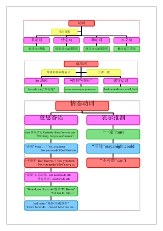 中考英语语法思维导图(13)动词