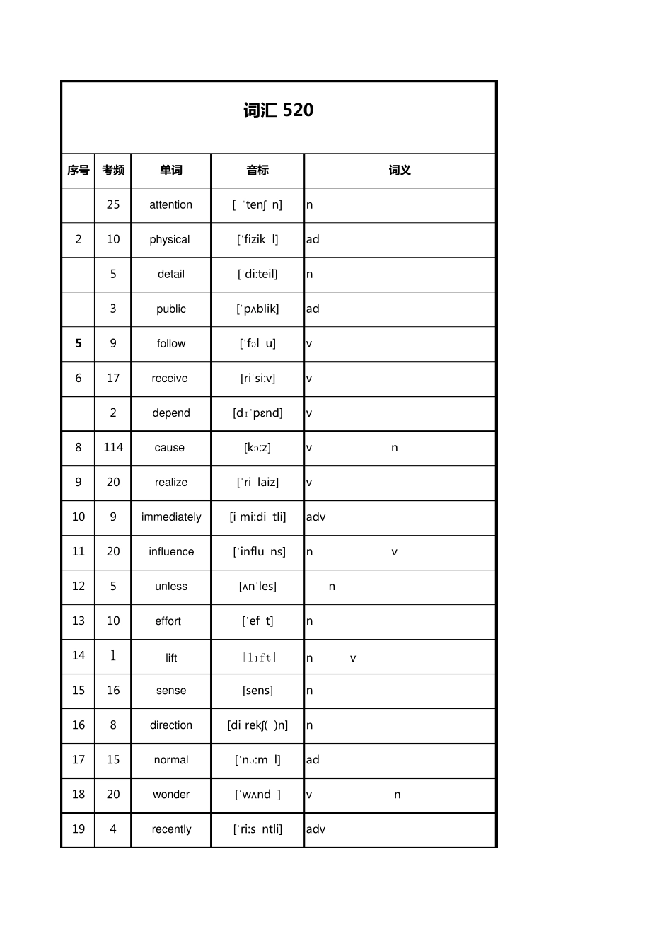 中考英语高频词汇单词520个(值得借鉴!)_第1页