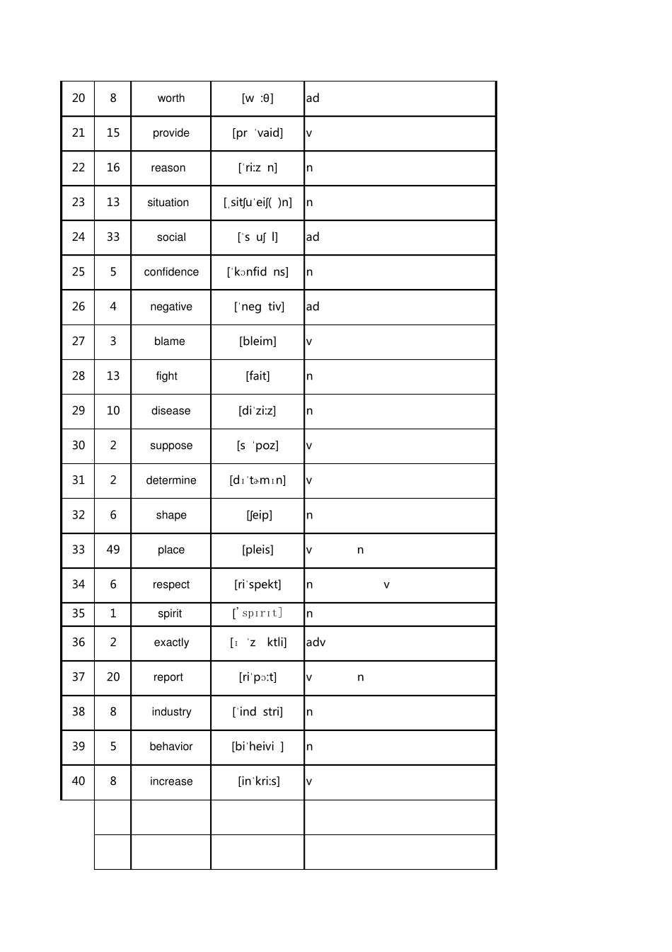 中考英语高频词汇单词520个(值得借鉴!)_第2页