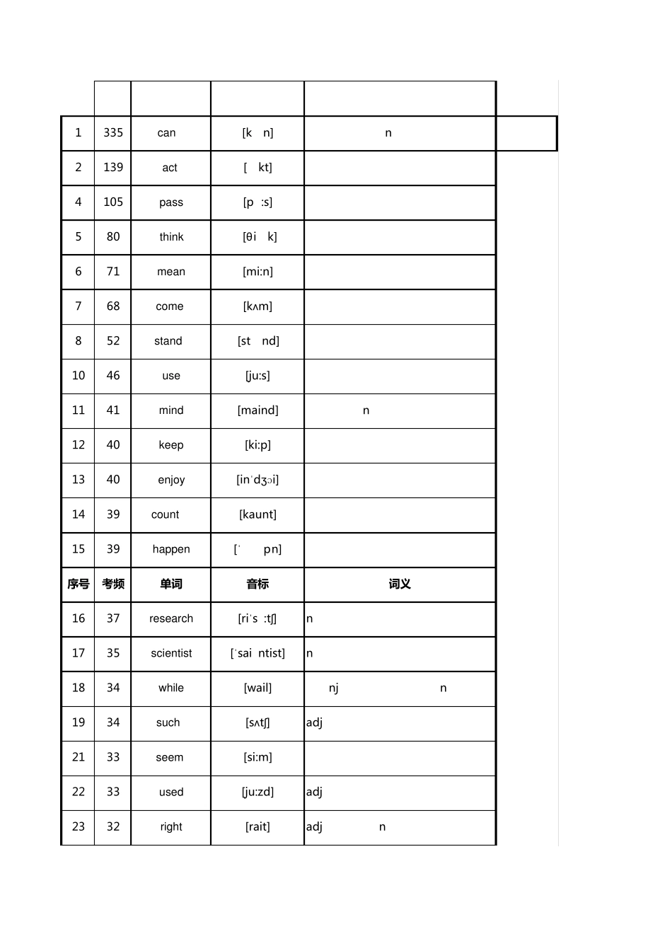 中考英语高频词汇单词520个(值得借鉴!)_第3页