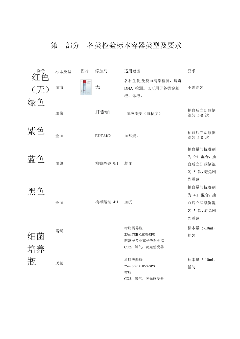 临床检验标本的采集规范_第2页