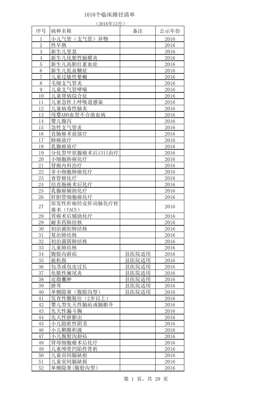 临床路径清单1010个路径分类_第1页