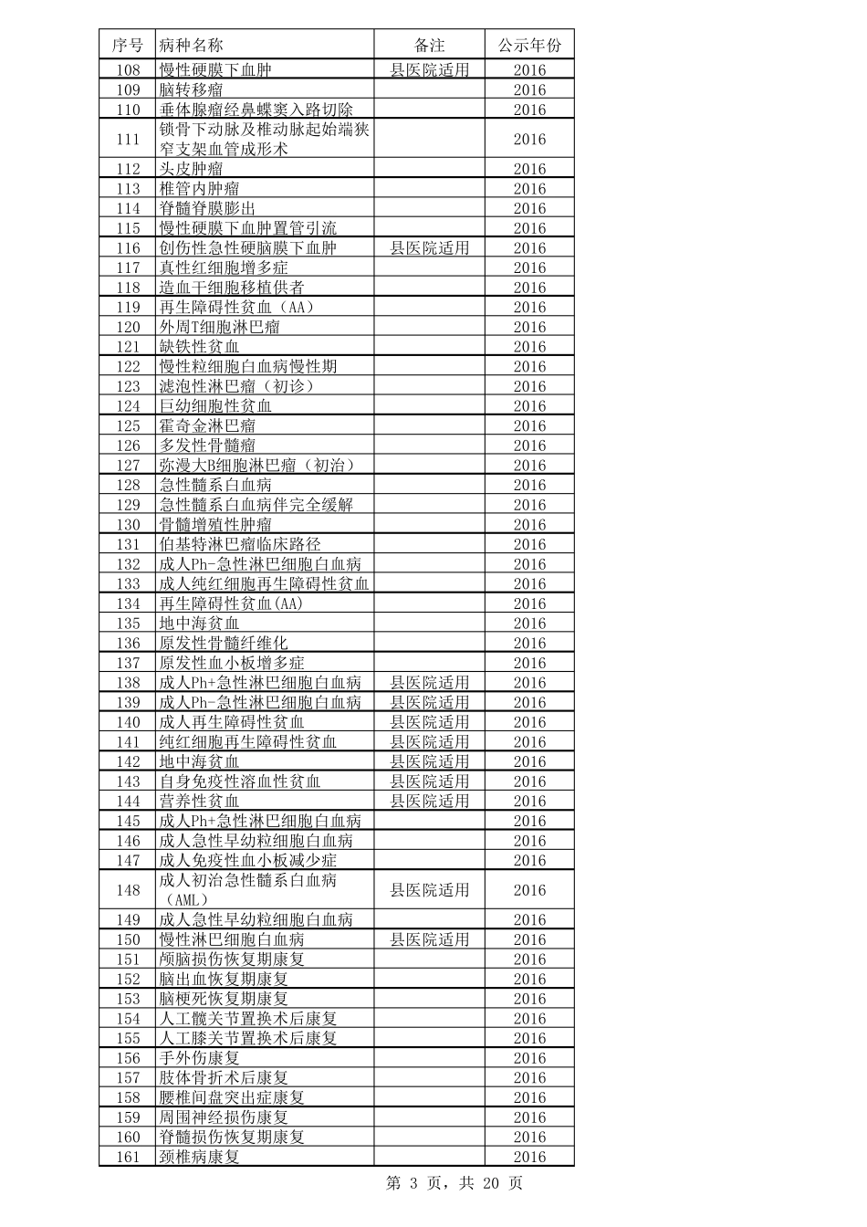 临床路径清单1010个路径分类_第3页