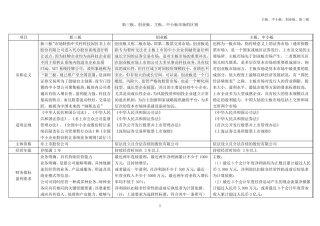 主板、中小板、创业板、新三板市场的区别汇总