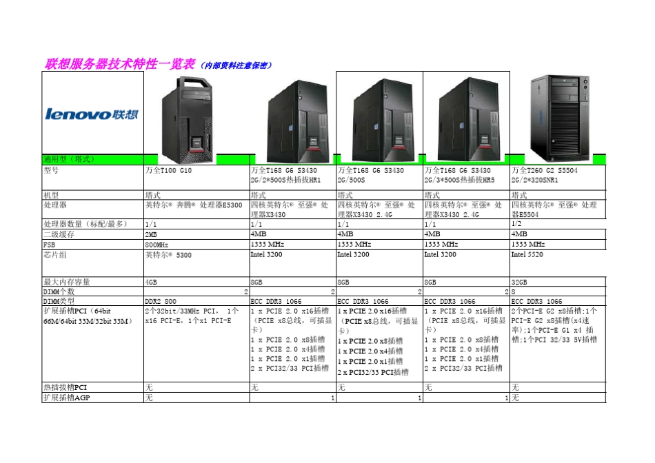 主流品牌服务器技术参数一览表101026_第1页