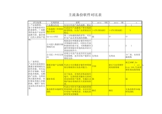 主流备份软件功能对比表
