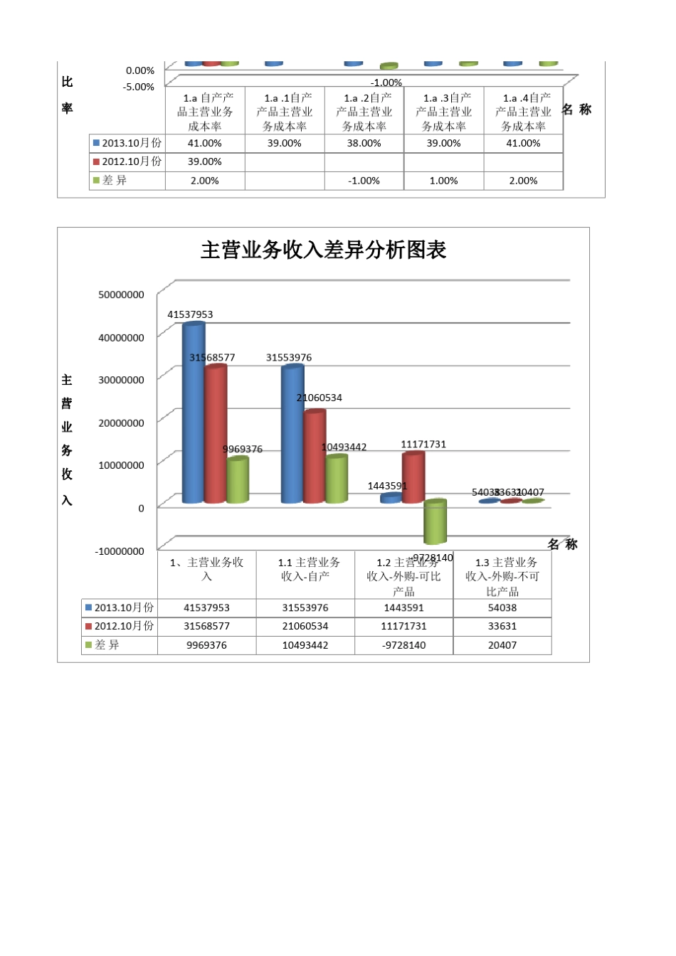 主营业务成本费用分析_第3页