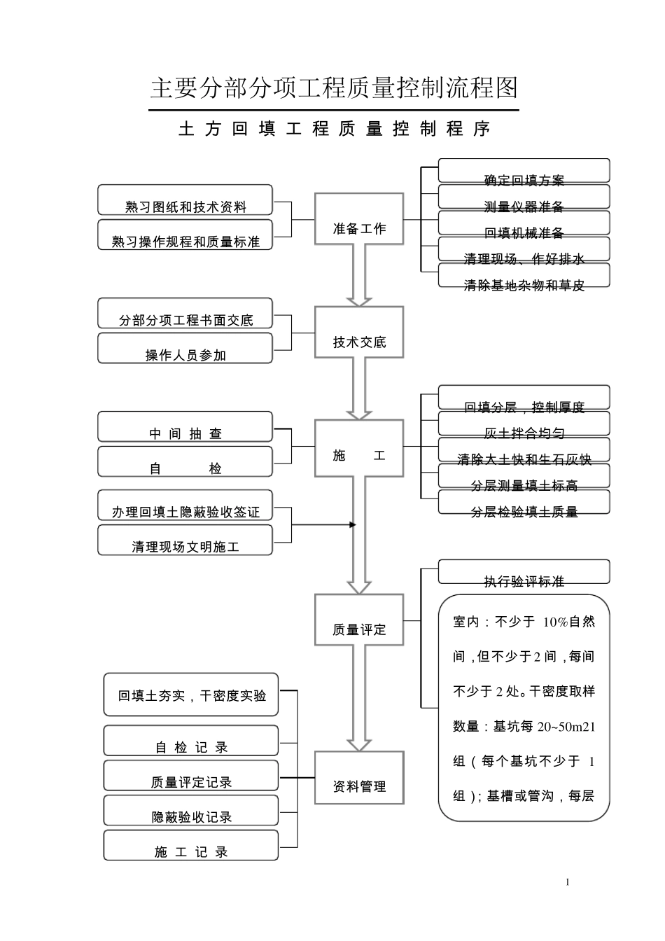 主要分部分项工程质量控制流程图_第1页