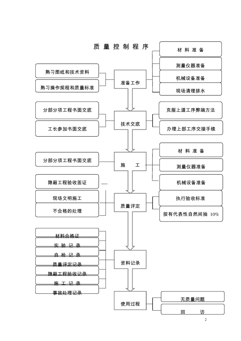 主要分部分项工程质量控制流程图_第2页