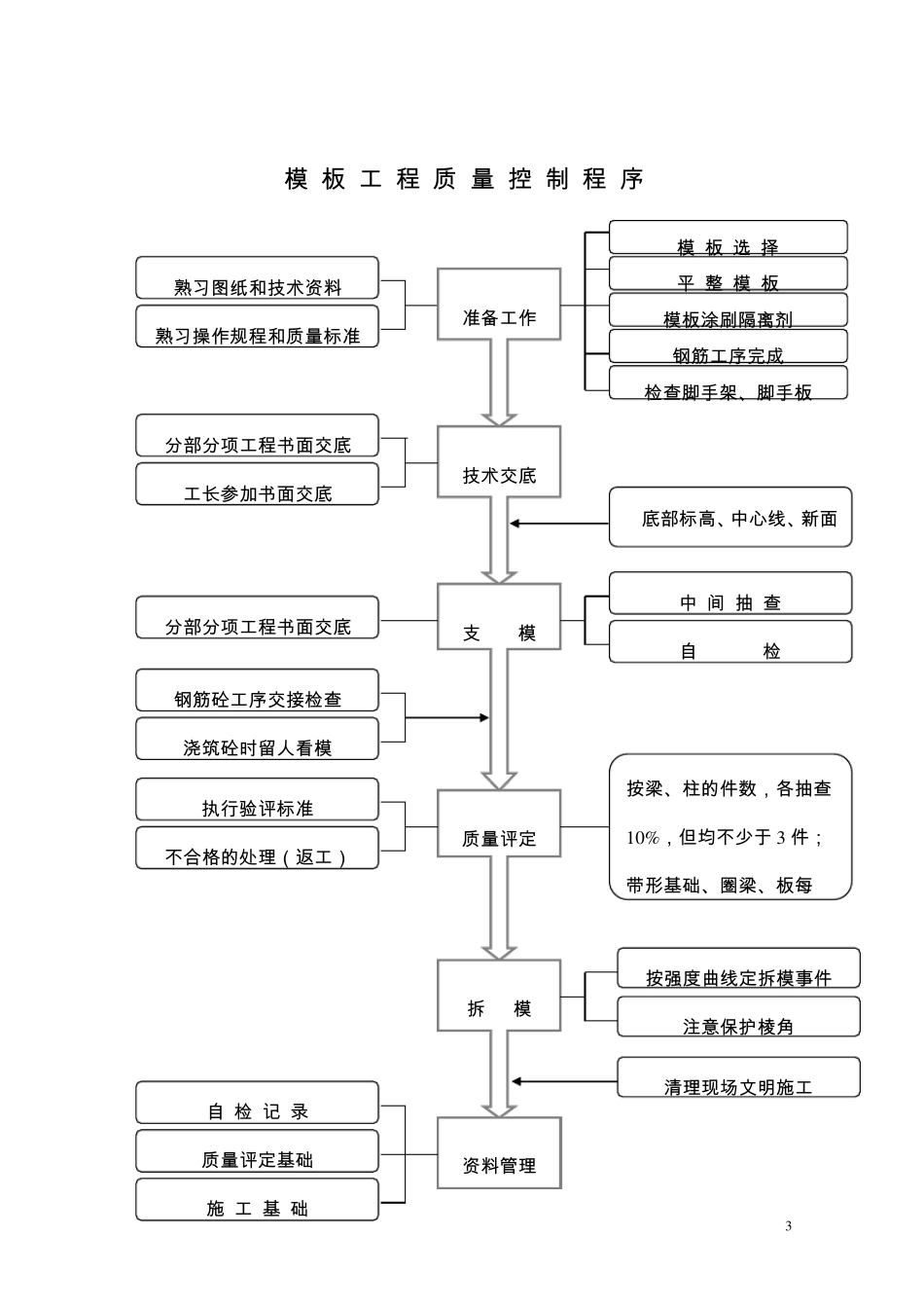 主要分部分项工程质量控制流程图_第3页