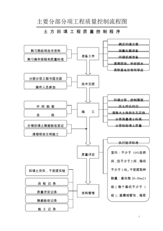 主要分部分项工程质量控制流程图