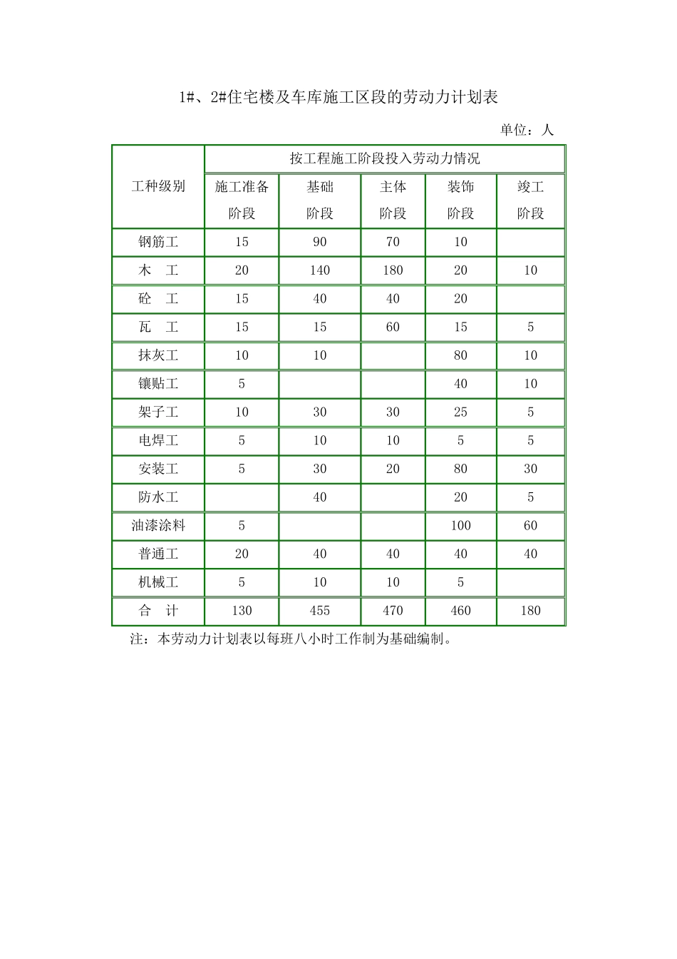 主要劳动力安排计划_第3页