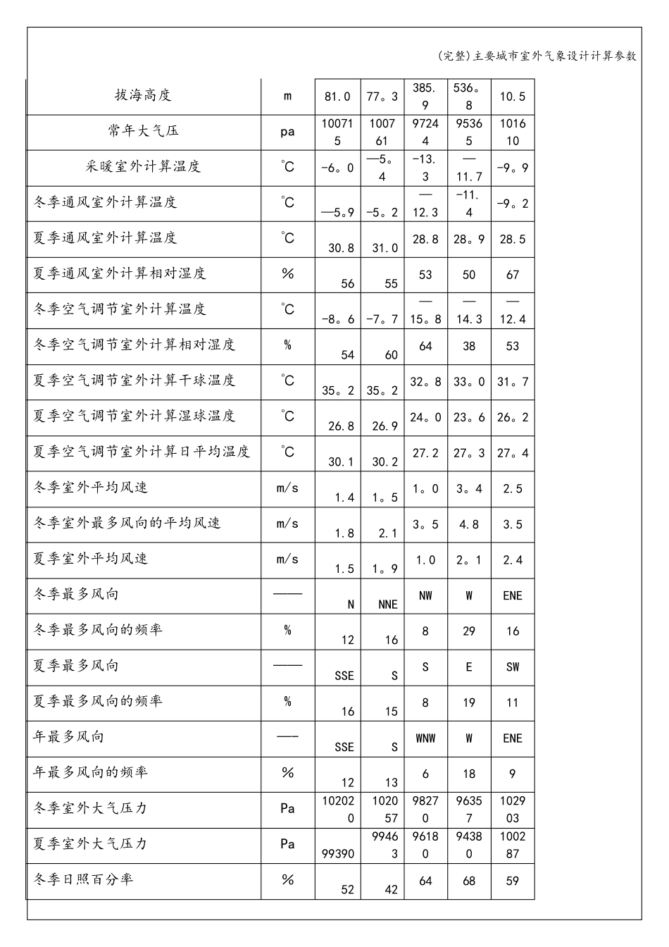 主要城市室外气象设计计算参数_第3页