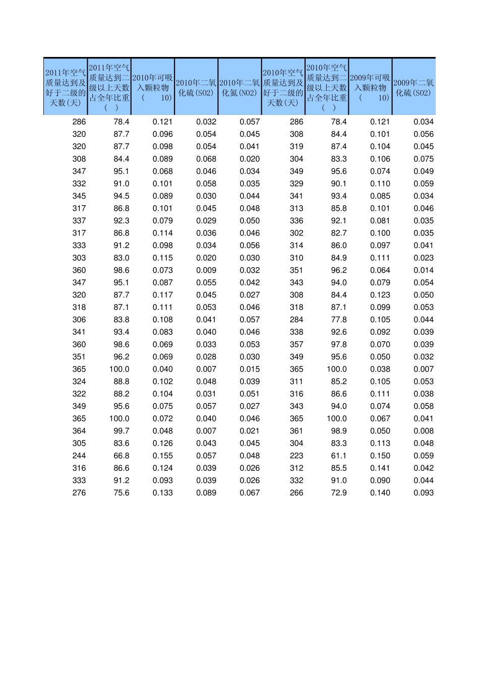 主要城市空气质量指标历年汇总_第2页