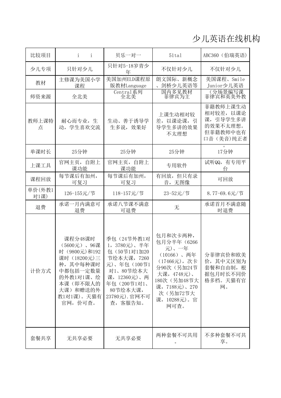 主要少儿英语在线机构调查比较_第1页