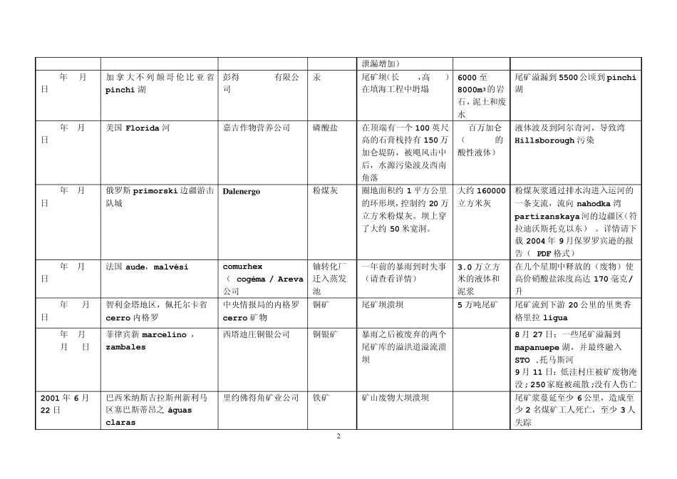主要尾矿坝失事年表_第2页
