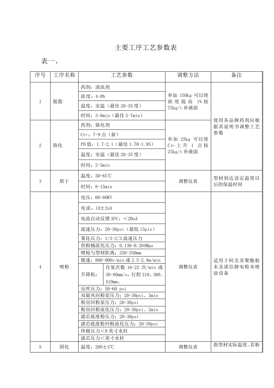 主要工序工艺参数表_第1页
