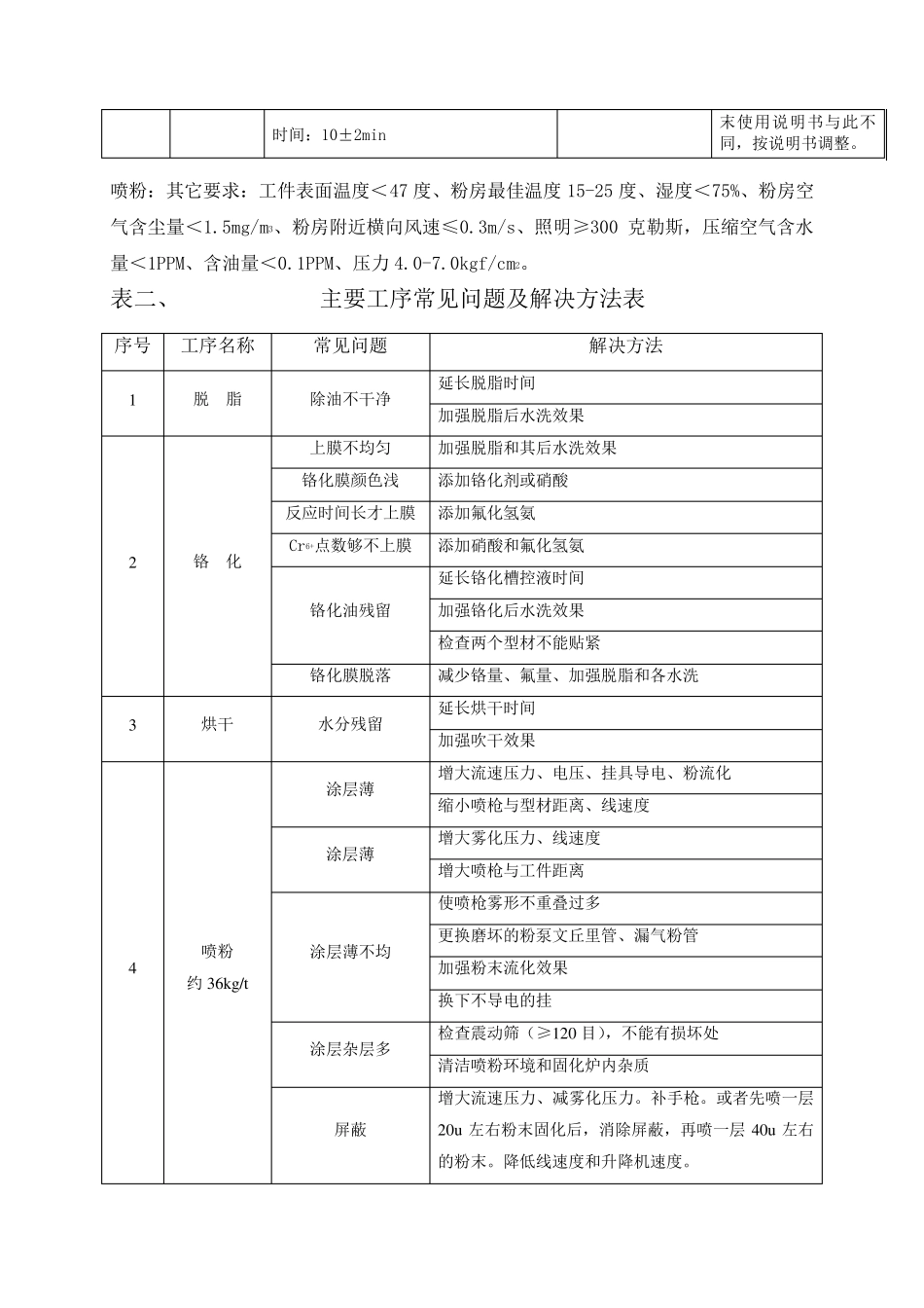 主要工序工艺参数表_第2页