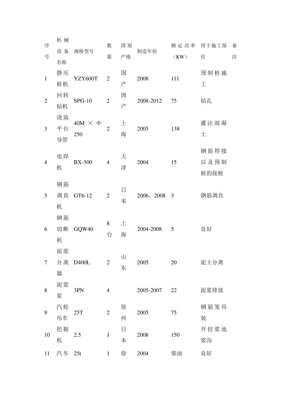 主要施工机械设备及资源配置计划_第2页