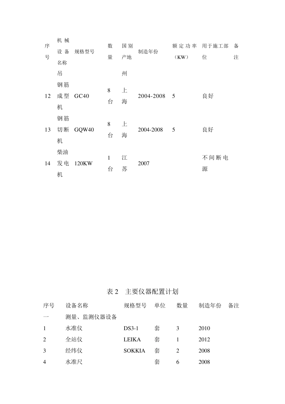 主要施工机械设备及资源配置计划_第3页