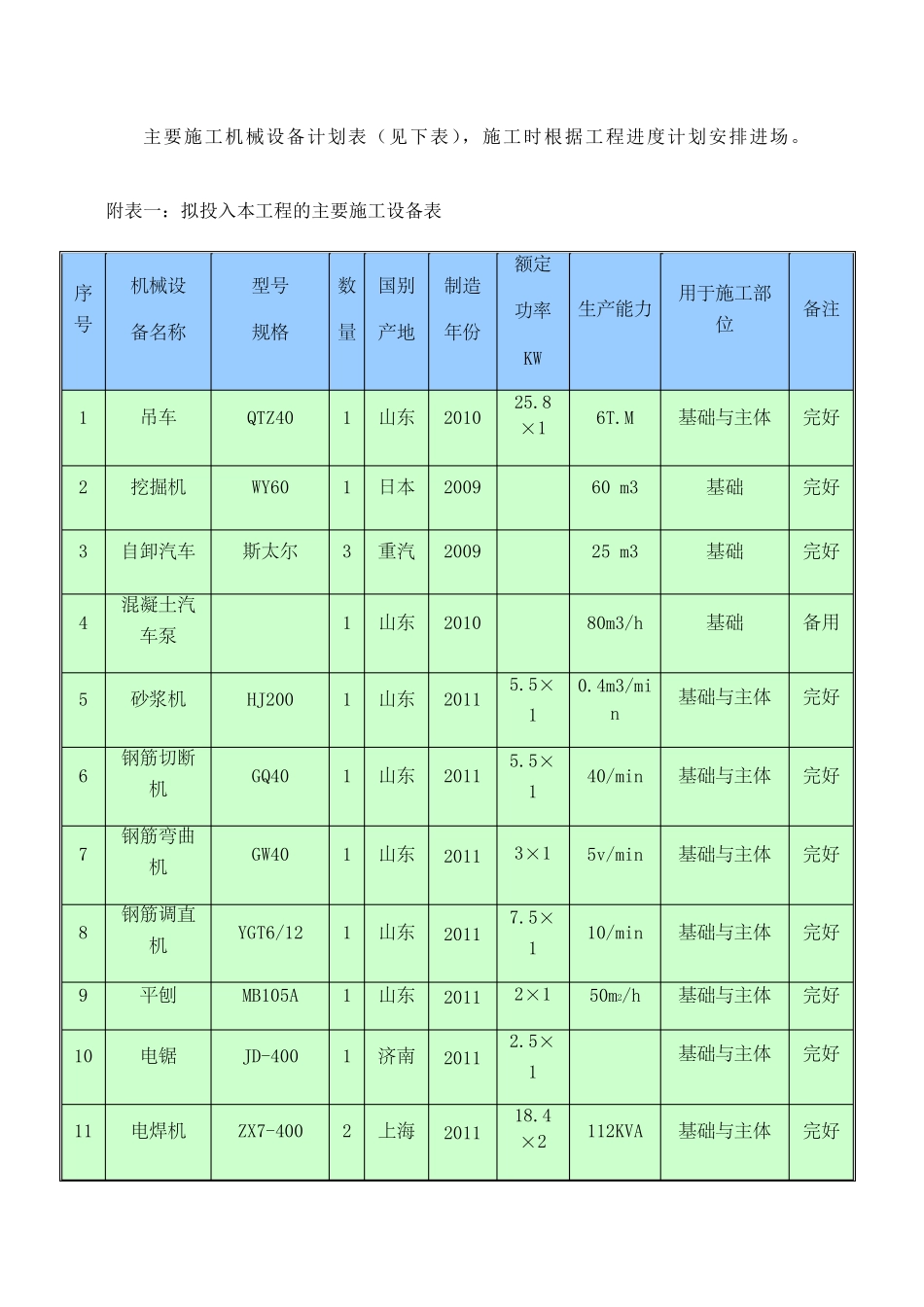 主要施工机械设备计划表_第1页