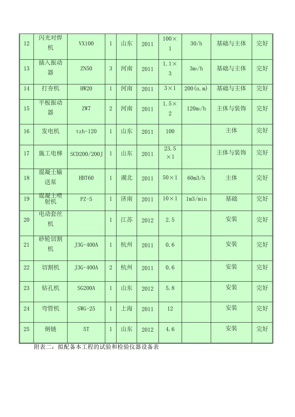 主要施工机械设备计划表_第2页
