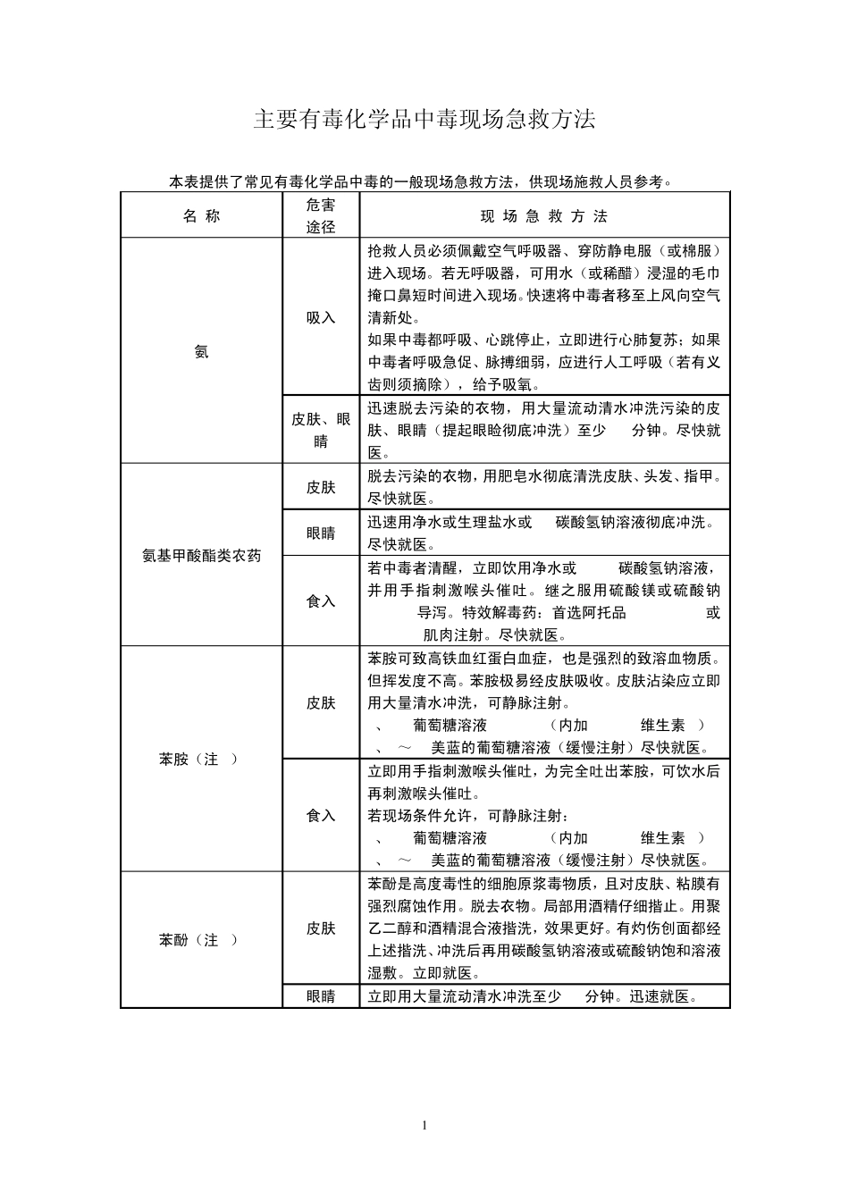 主要有毒化学品中毒现场急救方法_第1页