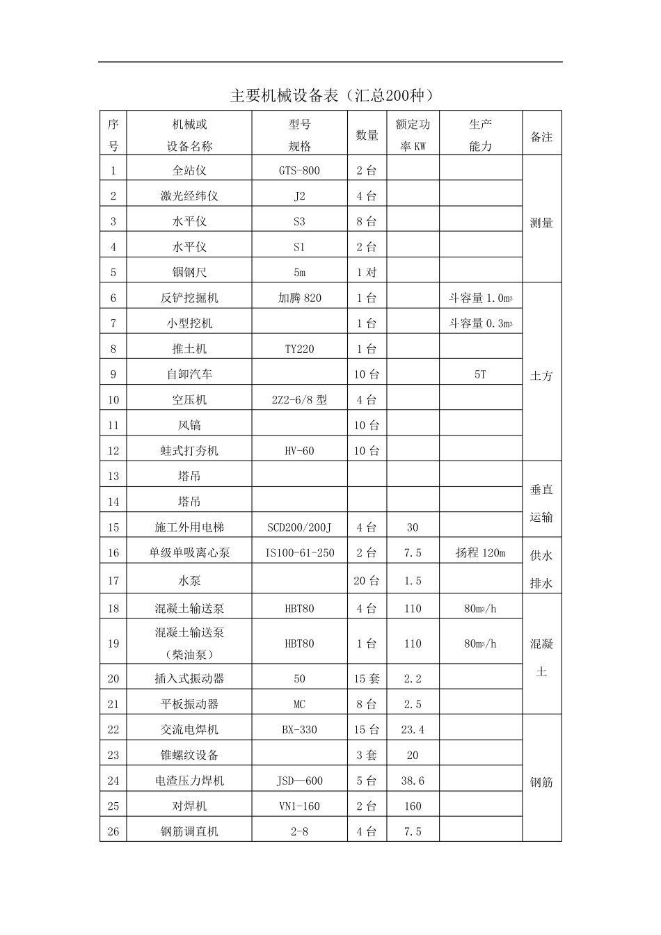 主要机械设备表(汇总200种)_第1页