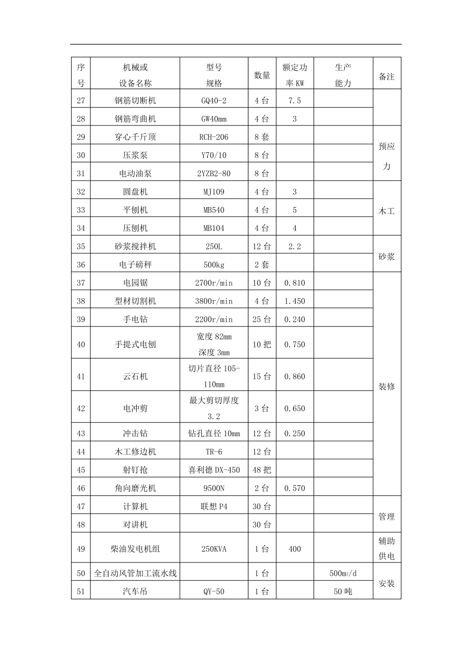 主要机械设备表(汇总200种)_第2页