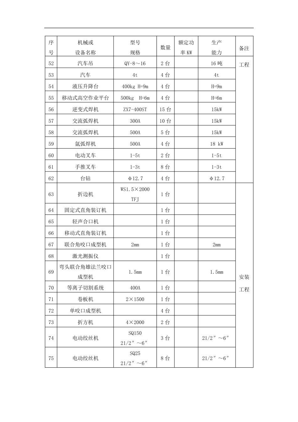 主要机械设备表(汇总200种)_第3页