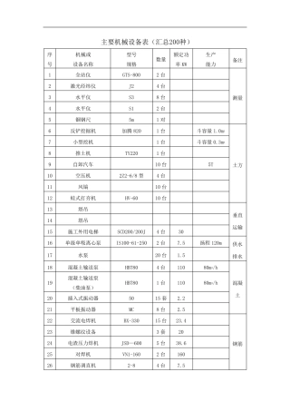 主要机械设备表(汇总200种)