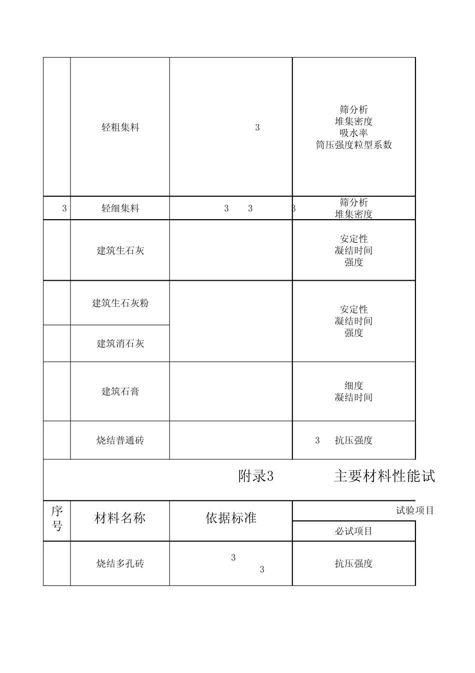 主要材料性能试验与结构检验参考表_第3页