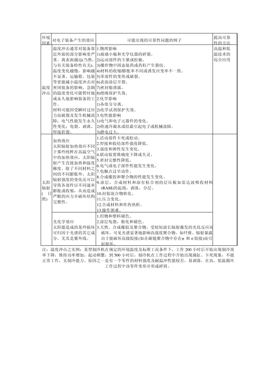 主要环境因素对电子装备可靠性产生的影响_第2页