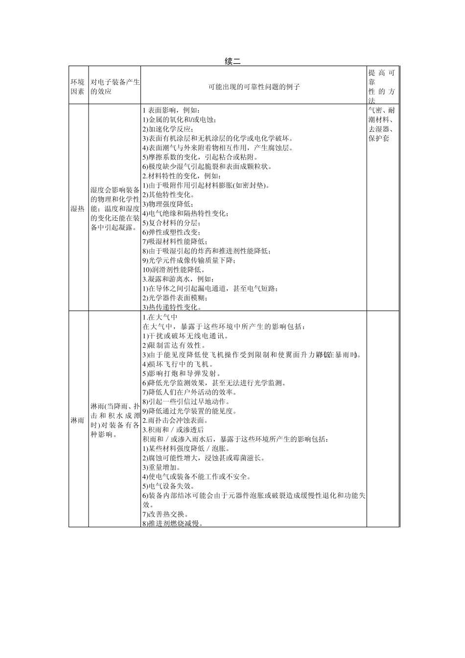 主要环境因素对电子装备可靠性产生的影响_第3页