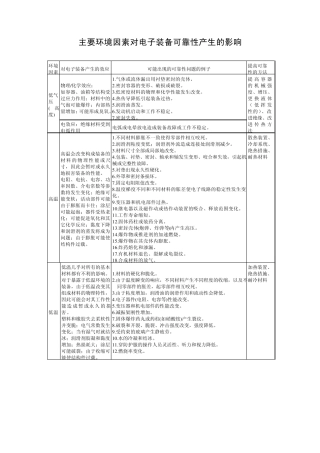 主要环境因素对电子装备可靠性产生的影响