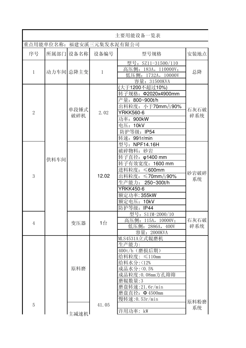 主要用能设备一览表_第1页