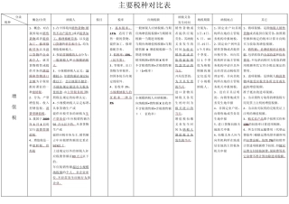 主要税种对比表123