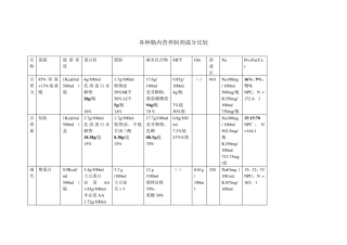 主要肠内营养制剂成分比较