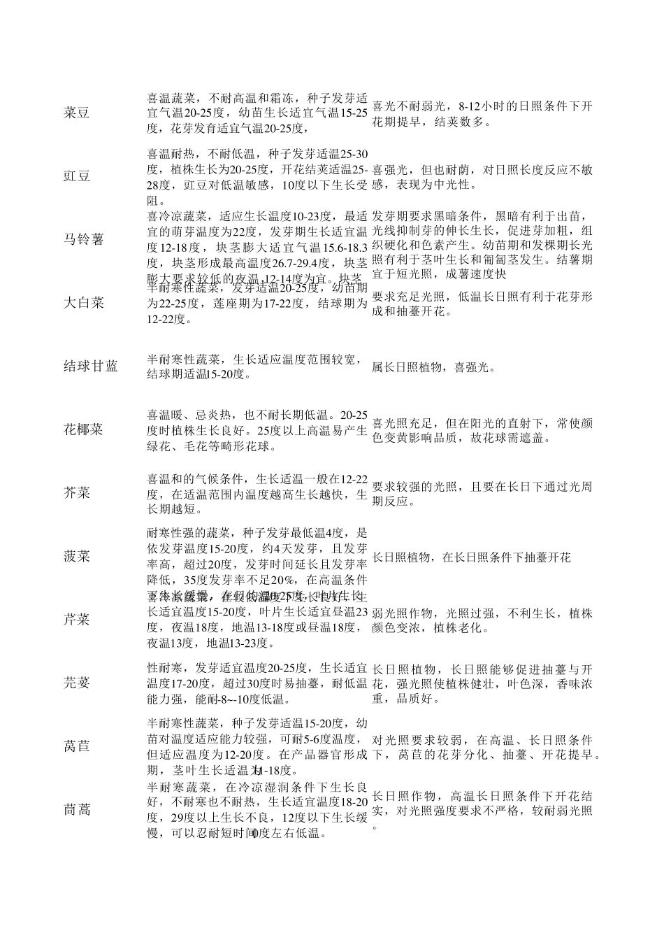 主要蔬菜生长对环境条件的要求_第2页