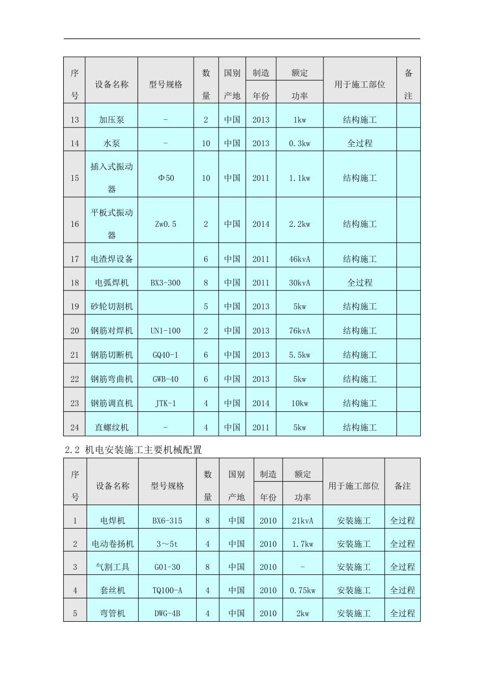 主要资源计划及保证措施_第3页