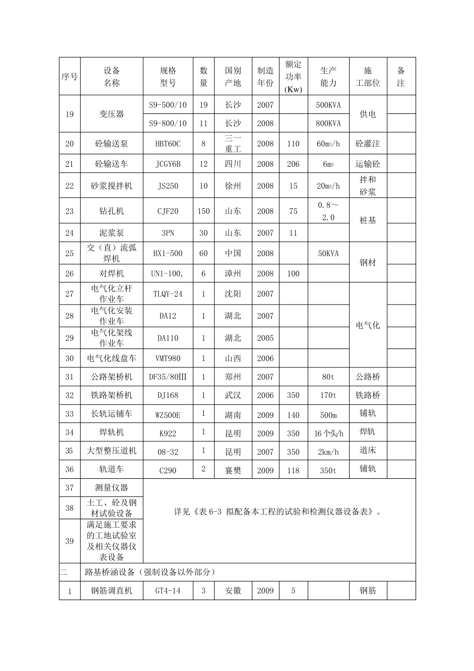 主要进场施工机械设备表_第2页