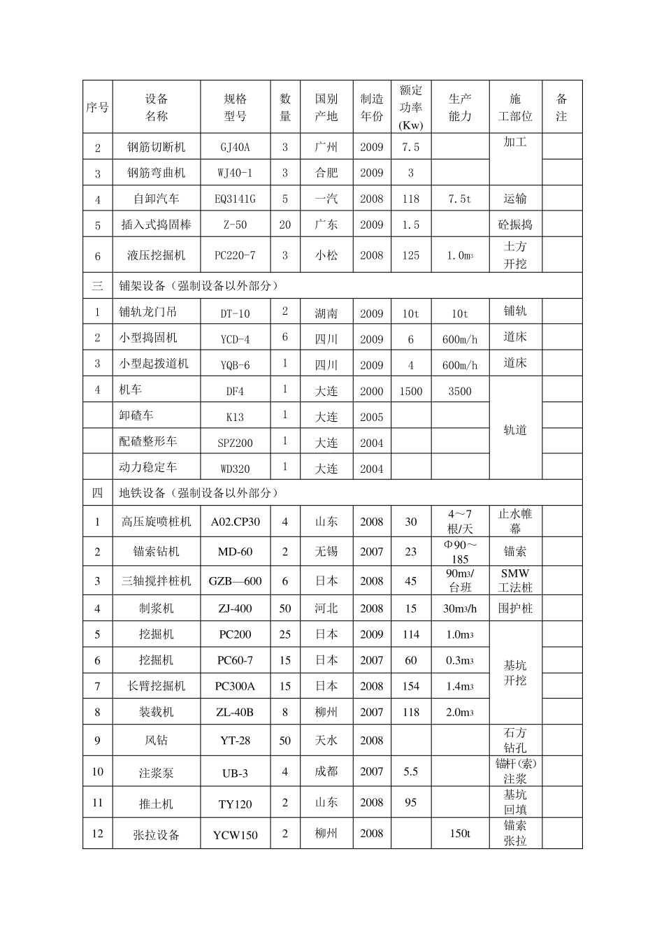 主要进场施工机械设备表_第3页