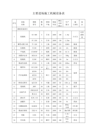主要进场施工机械设备表