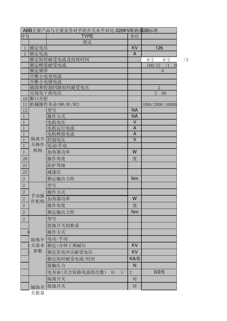 主要隔离开关的技术参数比较表_第1页
