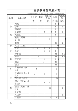 主要食物营养成分表(减肥参考)