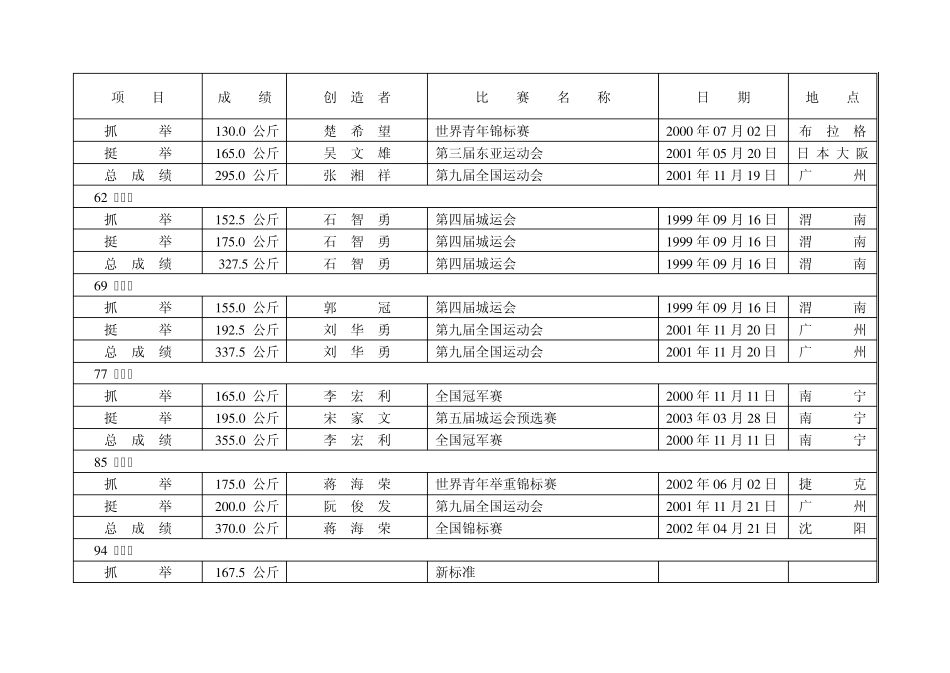 举重项目成绩创造者比赛名称日期地点_第3页