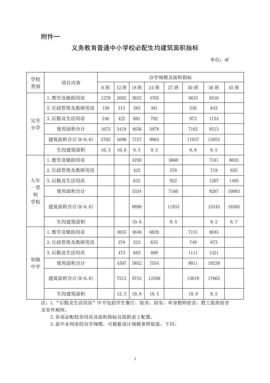 义务教育普通中小学校必配生均建筑面积指标_第1页